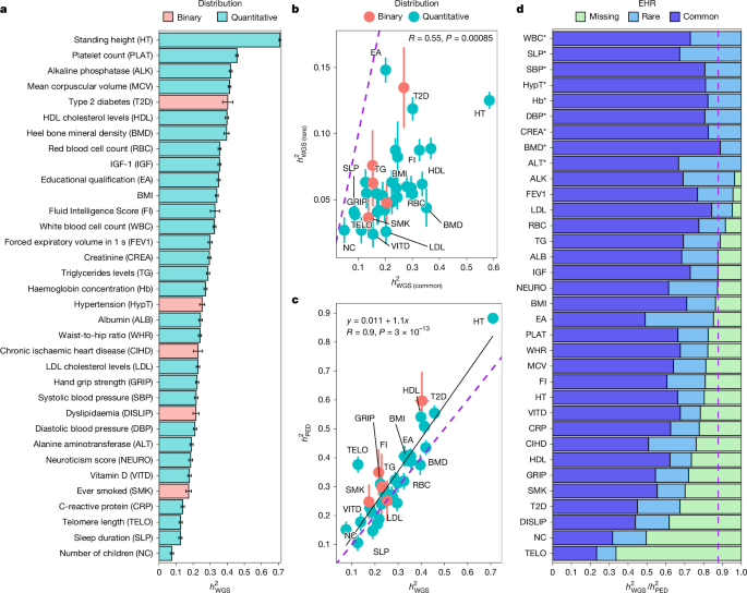 Estimation and mapping of the missing heritability of human phenotypes - Nature