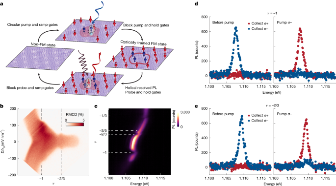 Optical control of integer and fractional Chern insulators - Nature