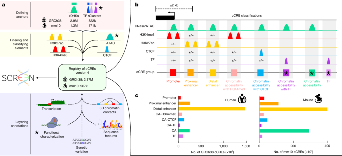 An expanded registry of candidate cis-regulatory elements - Nature