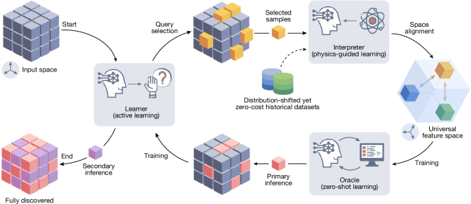 Discovery Learning predicts battery cycle life from minimal experiments