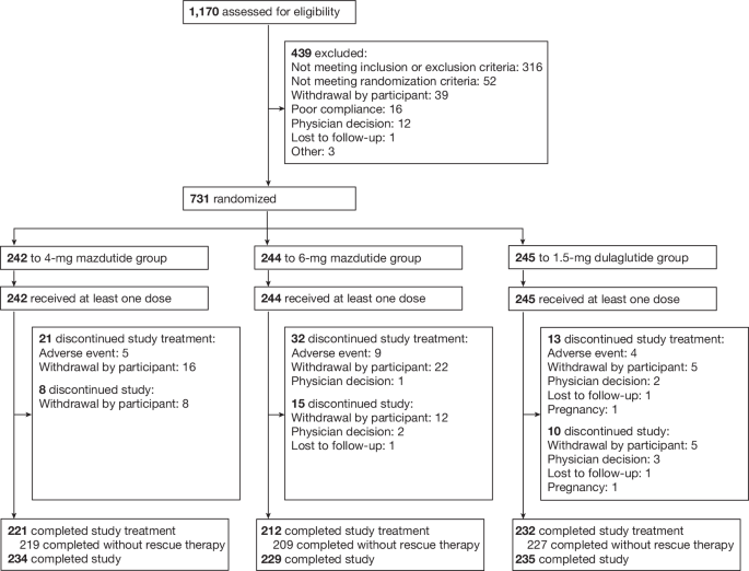 Mazdutide versus dulaglutide in Chinese adults with type 2 diabetes