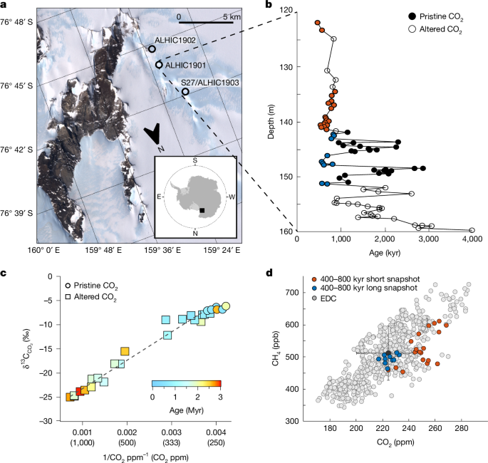 Broadly stable atmospheric CO2 and CH4 levels over the past 3 million years - Nature