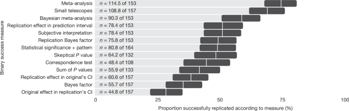 Investigating the replicability of the social and behavioural sciences - Nature
