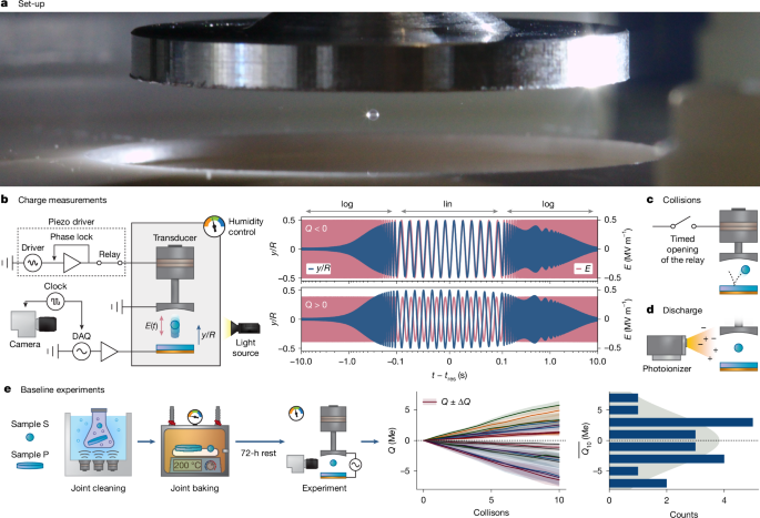 Adventitious carbon breaks symmetry in oxide contact electrification - Nature
