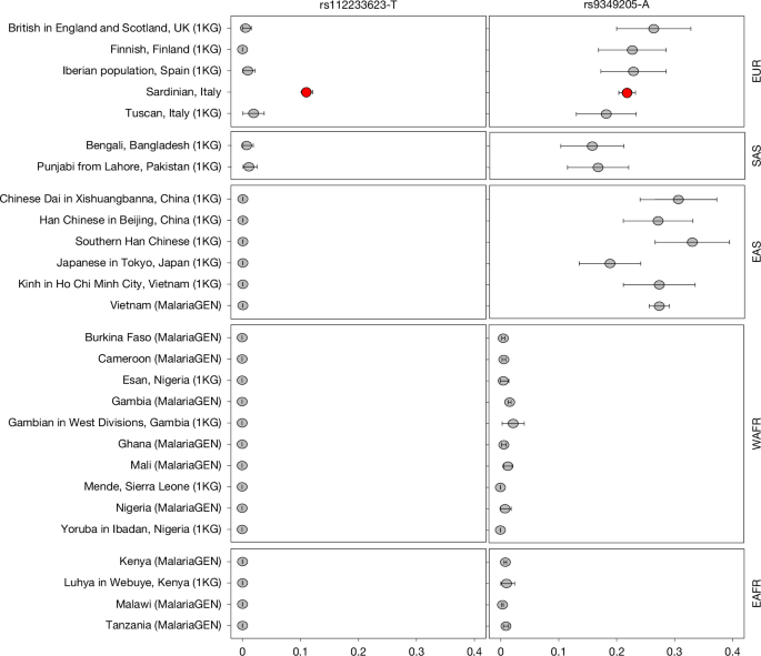 Reduced cyclin D3 expression in erythroid cells protects against malaria - Nature