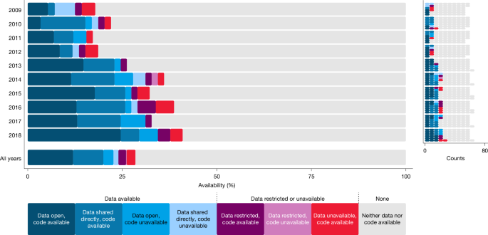 Investigating the reproducibility of the social and behavioural sciences - Nature
