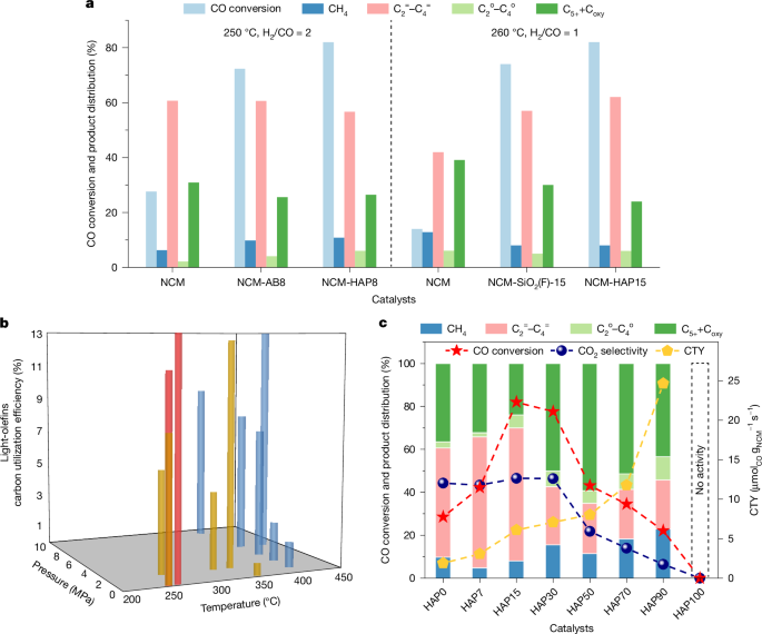 Hydroxy-induced cobalt oxides for syngas to light olefins - Nature