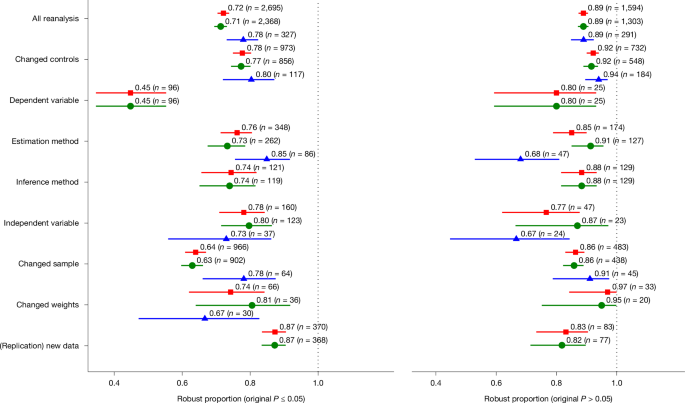 Reproducibility and robustness of economics and political science research - Nature
