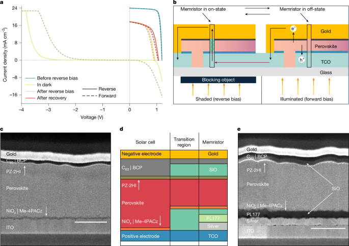 Integrated memristor for mitigating reverse-bias in perovskite solar cells - Nature