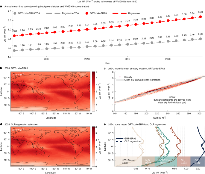 A strong constraint on radiative forcing of well-mixed greenhouse gases - Nature
