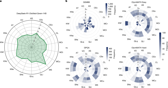 General scales unlock AI evaluation with explanatory and predictive power - Nature