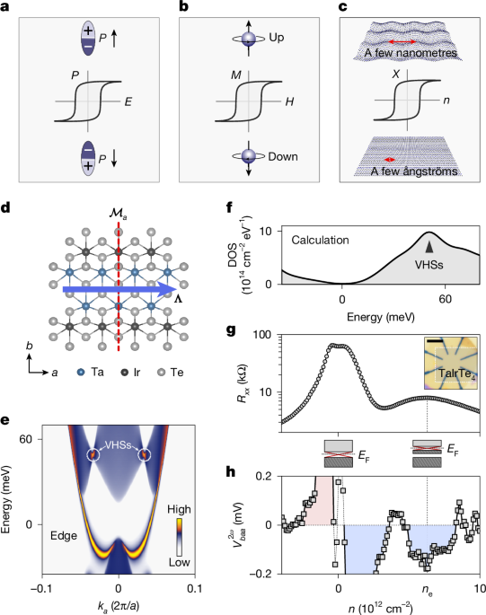 Bistable superlattice switching in a quantum spin Hall insulator - Nature