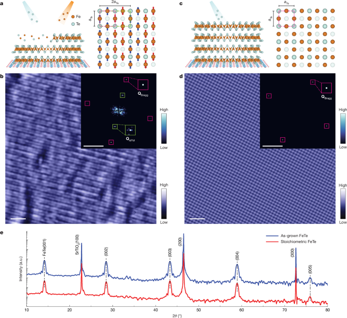 Stoichiometric FeTe is a superconductor - Nature
