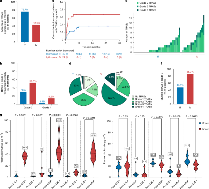 Safety and efficacy of intratumoural anti-CTLA4 with intravenous anti-PD1