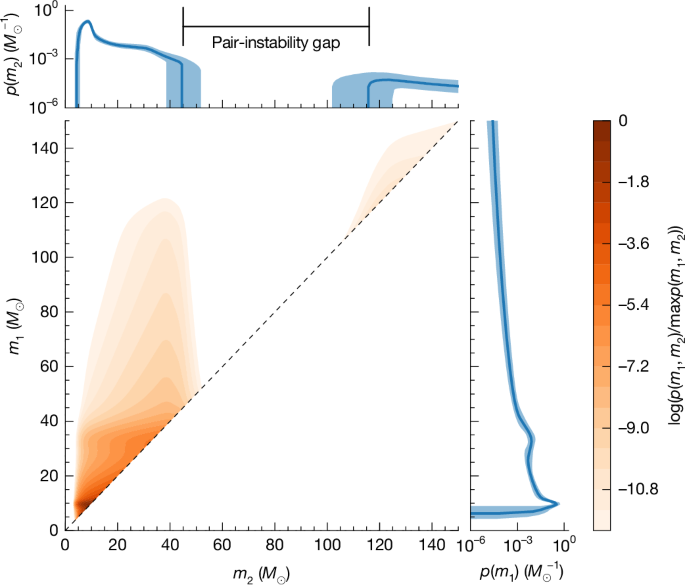 Evidence of the pair-instability gap from black-hole masses - Nature