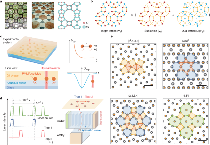 Dual-symmetry-guided assembly of complex lattices - Nature