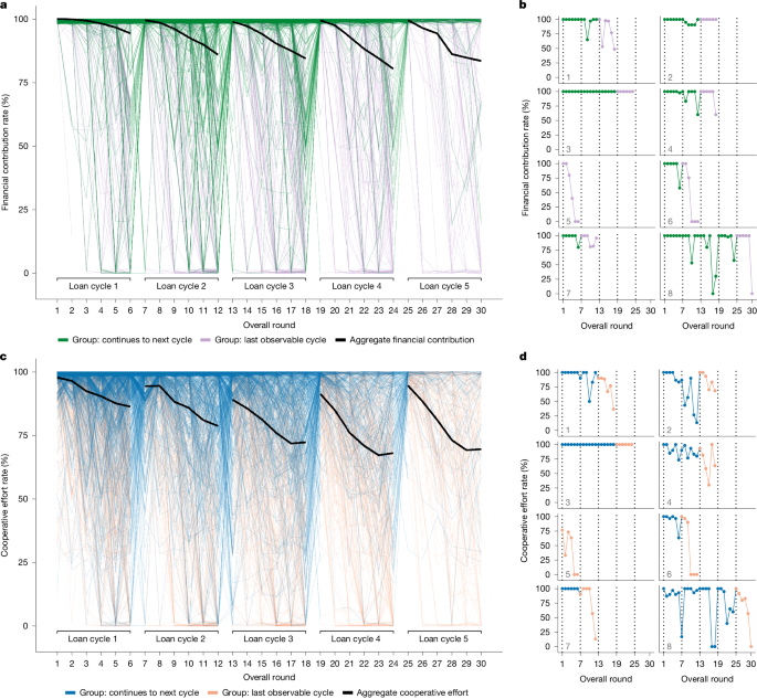 Punctuated decline of human cooperation