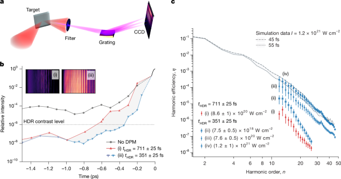 Efficiency-optimized relativistic plasma harmonics for extreme fields - Nature