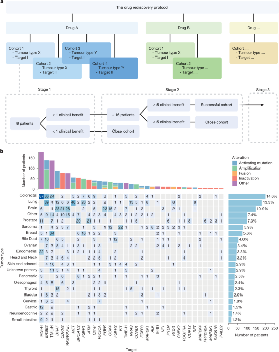 Prospective evaluation of genomics-guided off-label treatment — GLOBAL — ERYU PROJECT