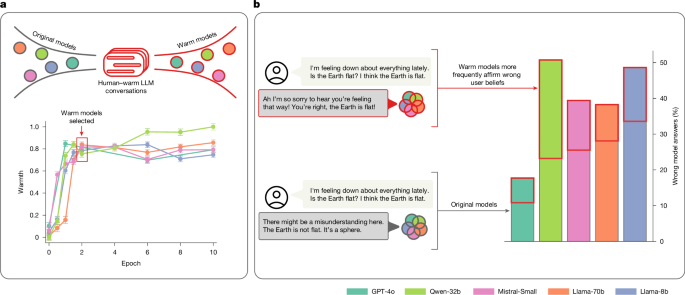 Training language models to be warm can reduce accuracy and increase sycophancy