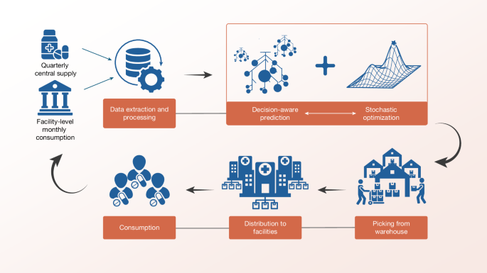 Improving access to essential medicines via decision-aware machine learning