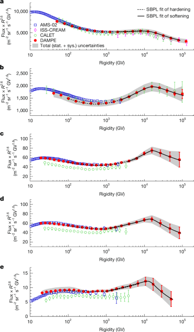 Charge-dependent spectral softenings of primary cosmic rays below the knee
