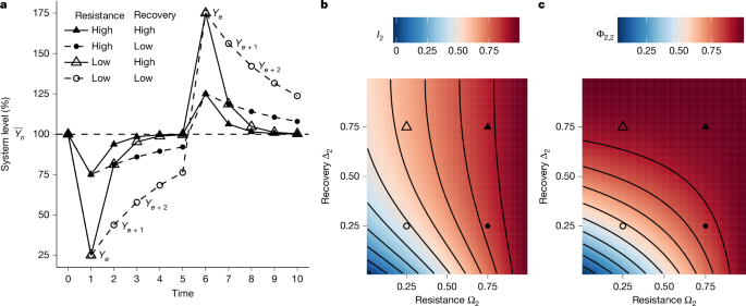 Predicting temporal stability and resilience from resistance and recovery