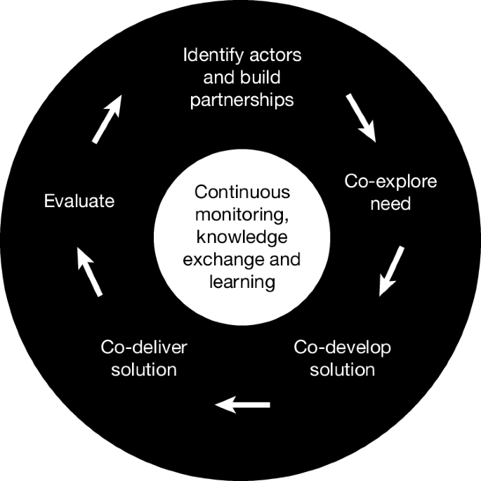Building user-driven climate adaptation products