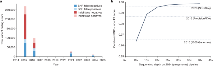 Harmonizing standards and resources for the medical genome