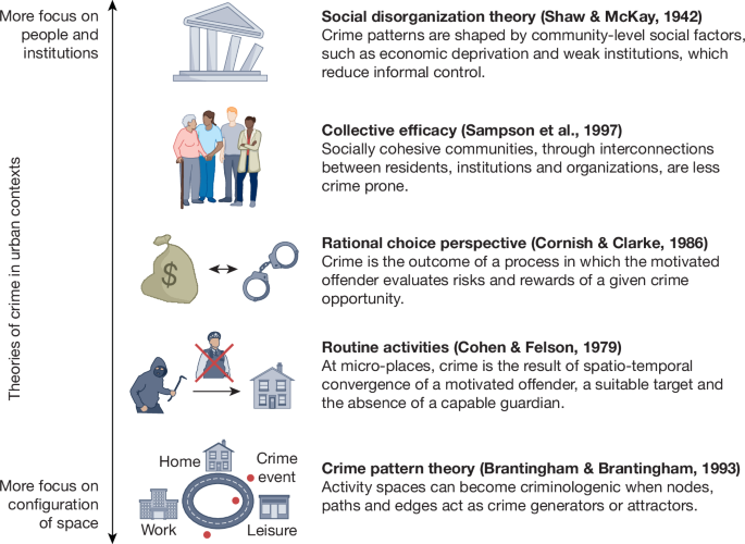 Computational approaches and the future of urban crime research