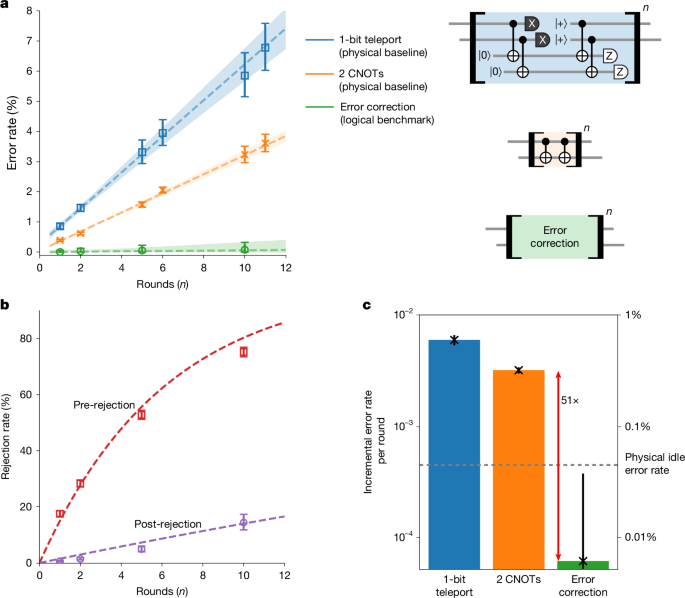 Improved quantum processor logical error rates via correction and detection
