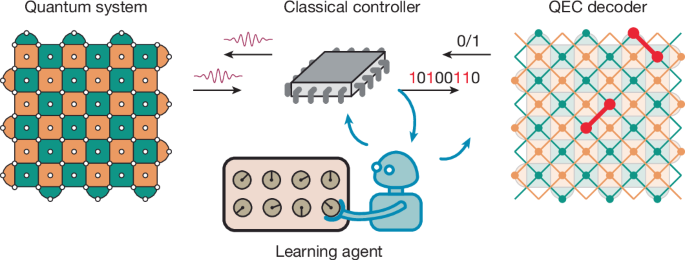 Reinforcement learning control of quantum error correction