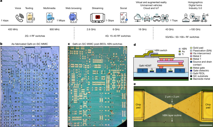 Reconfigurable mmWave microchips co-integrating hBN switches on GaN