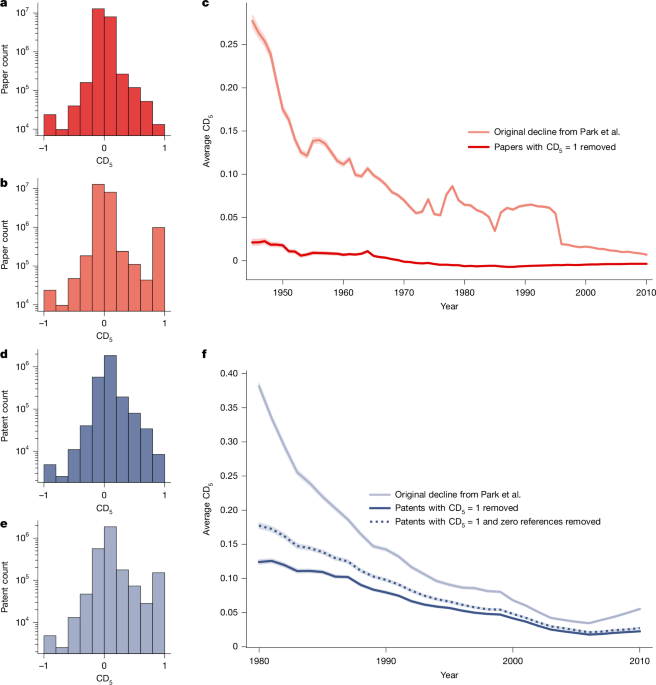 Dataset artefacts can partially drive the measured decline in disruption