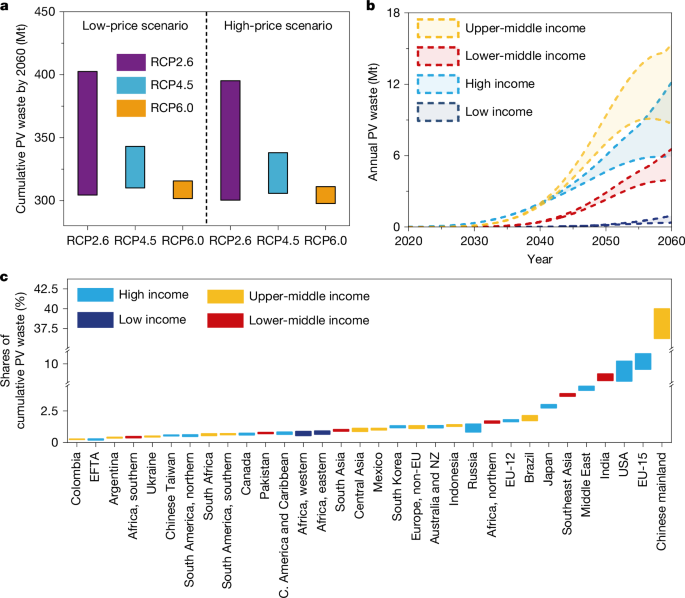 Towards an equitable future of global photovoltaic waste recycling