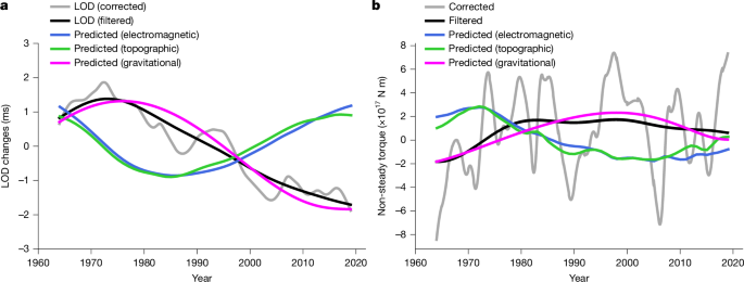 Gravitational torque drives multidecadal variations in length of day