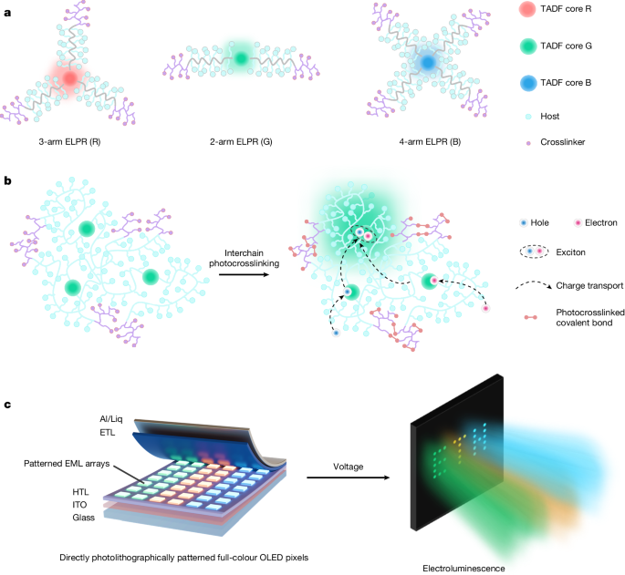Electroluminescent photoresists extending lithographic scaling to OLEDs