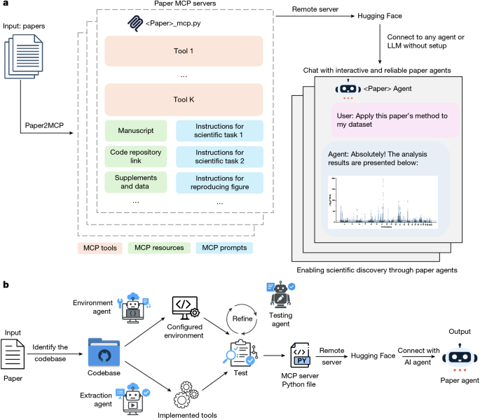 Reimagining research papers as interactive and reliable AI agents