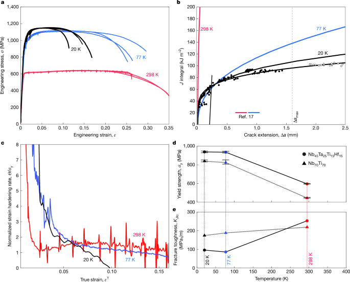 Competing mechanisms toughen bcc binary and medium-entropy alloys at 20 K