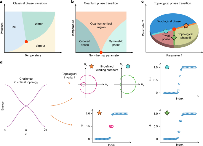 Experimental observation of critical topology