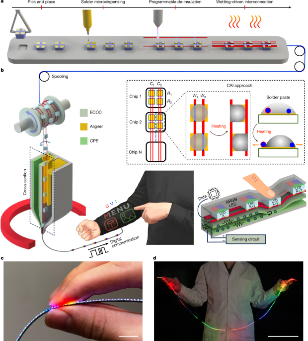 Touch-sensing digital pixel fibre enables interactive garment GUI