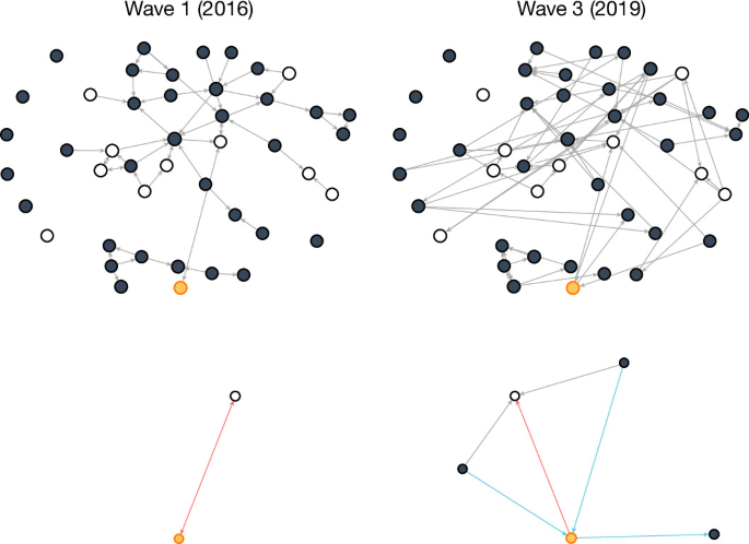 Educational intervention can rewire village social networks