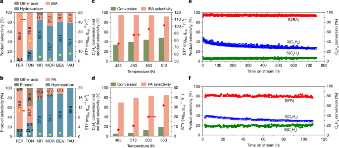 Zeolite-catalysed olefin carbonylation based on tuning spatial confinement