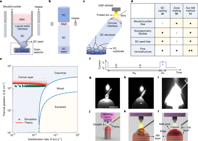 Additive manufacturing of ultralong and architected single crystals
