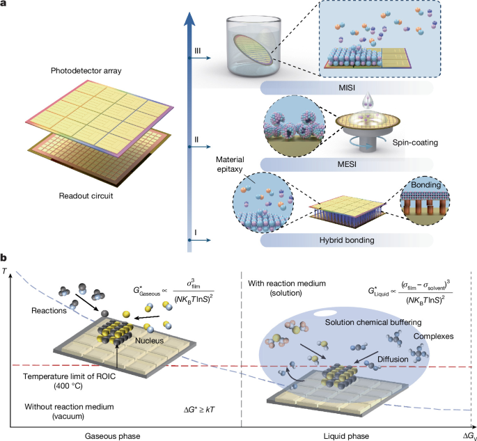 Monolithically and in situ integrated PbS infrared imagers