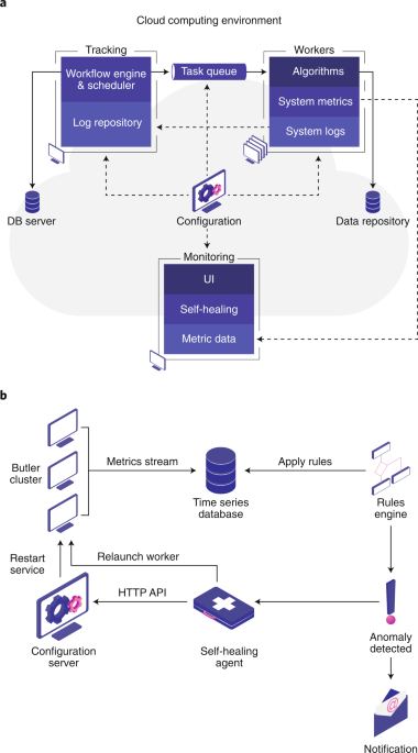 Butler enables rapid cloud-based analysis of thousands of human genomes