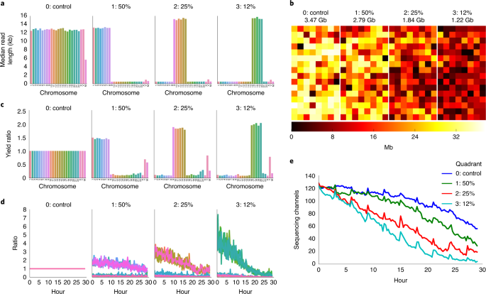 Readfish Enables Targeted Nanopore Sequencing Of Gigabase Sized Genomes Nature Biotechnology Readfish Enables Targeted Nanopore Sequencing Of Gigabase Sized Genomes Nature Biotechnology