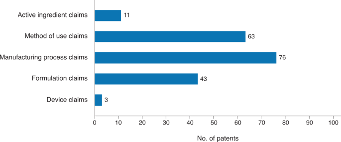The characteristics of patents impacting availability of biosimilars thumbnail