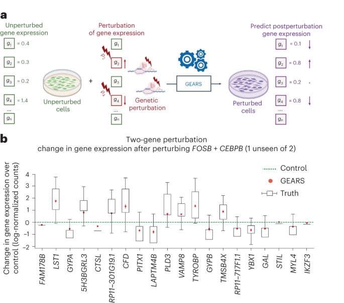 Machine learning predicts cellular response to genetic perturbation thumbnail