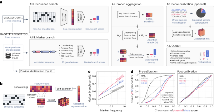 Identification of mobile genetic elements with geNomad thumbnail